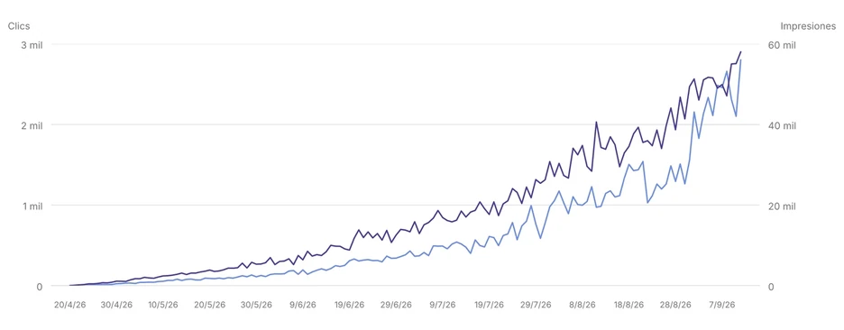 Gráfica de Google Search Console: un restaurante de Málaga pasa de cero a unos 2.800 clics diarios en menos de cinco meses